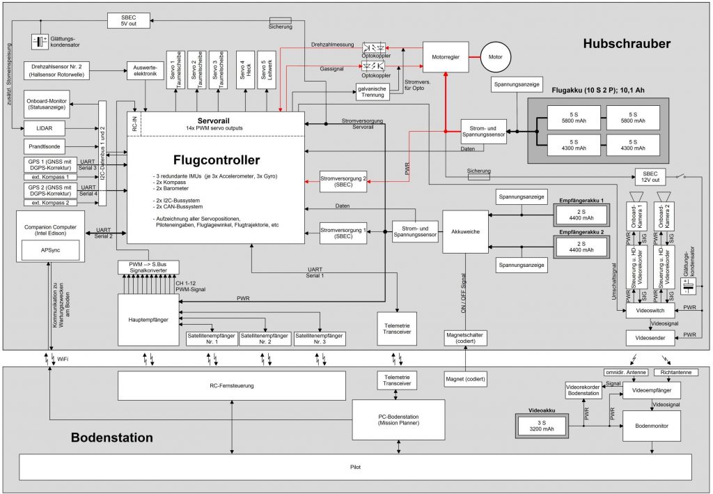 block diagram showing the systems of a fully autonomous UAV helicopter; aircraft system design